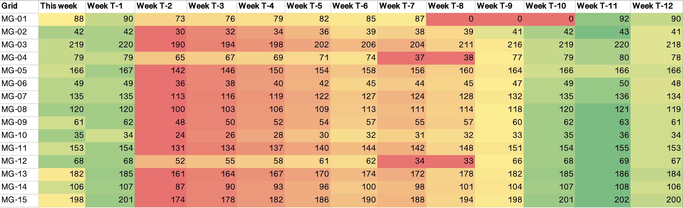 Heatmap of energy consumption